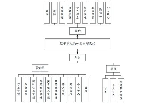 基于Spring Boot的Java外賣點餐系統(tǒng)設計與實現(xiàn)