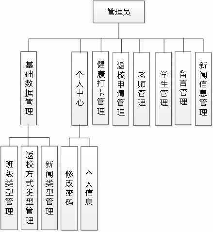 基于SSM框架和Vue的疫情管理系統(tǒng)設計與實現(xiàn)
